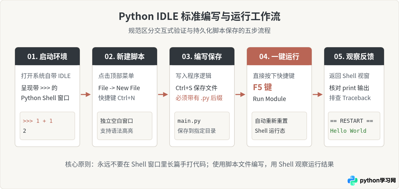 Python IDLE好用吗？官方自带编辑器适合什么人