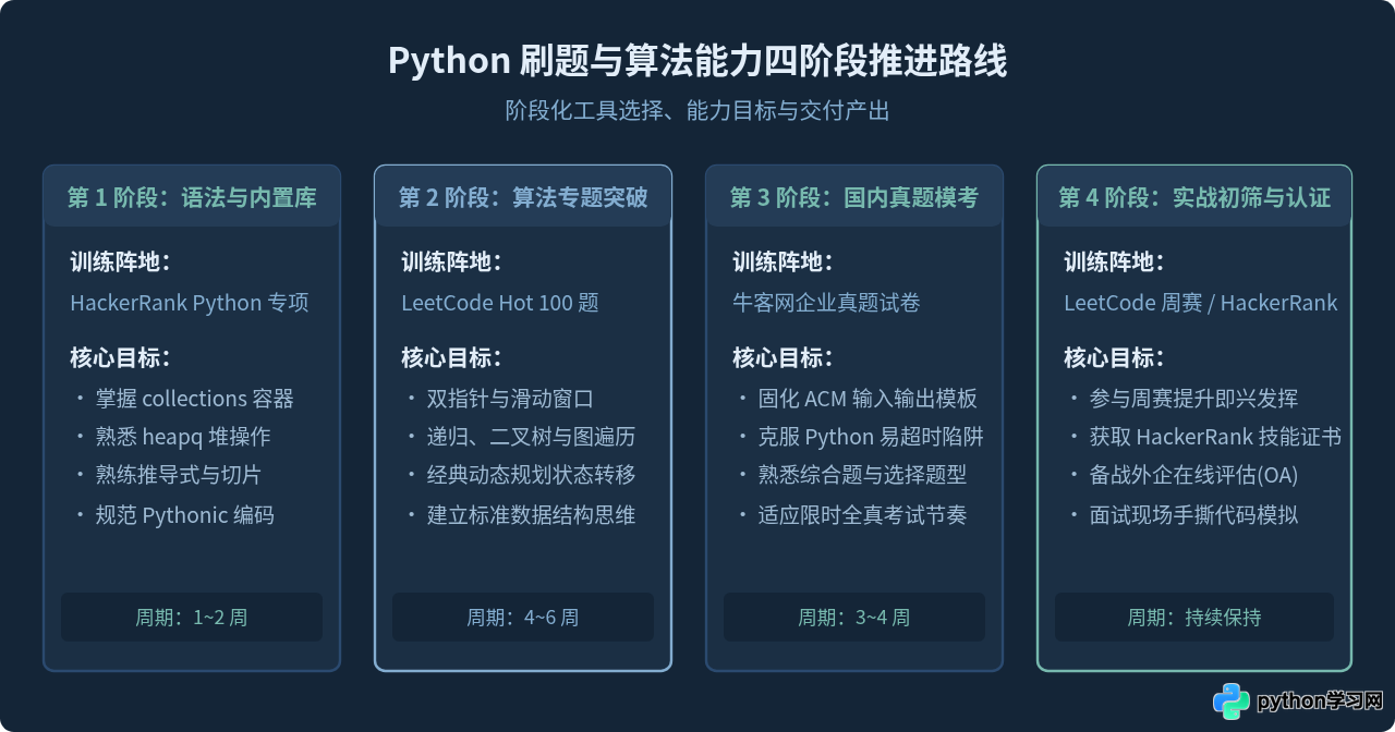 LeetCode、牛客网还是HackerRank？主流Python刷题平台对比