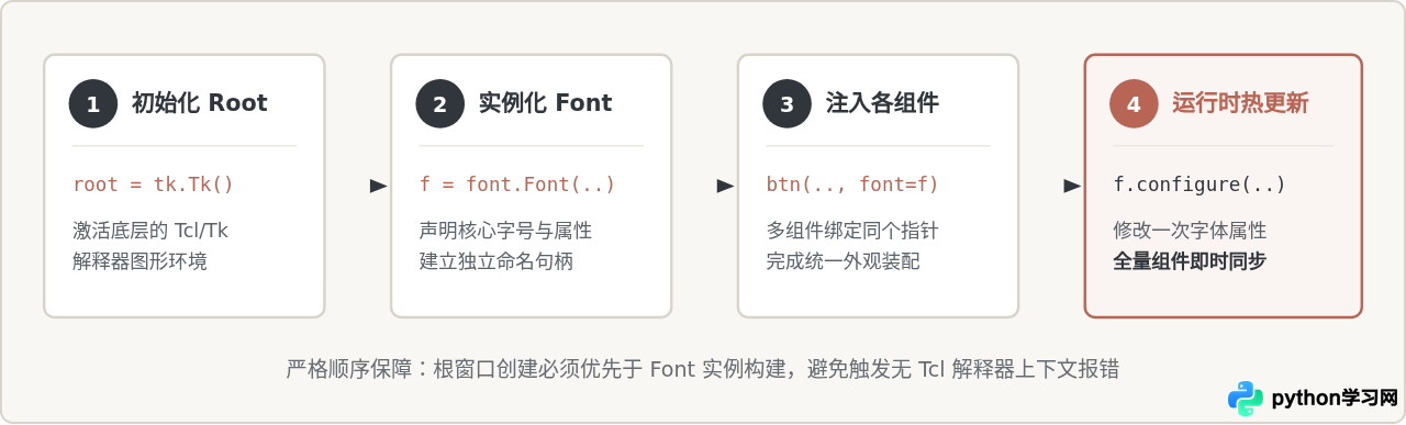 Python Tkinter界面组件字体设置方法