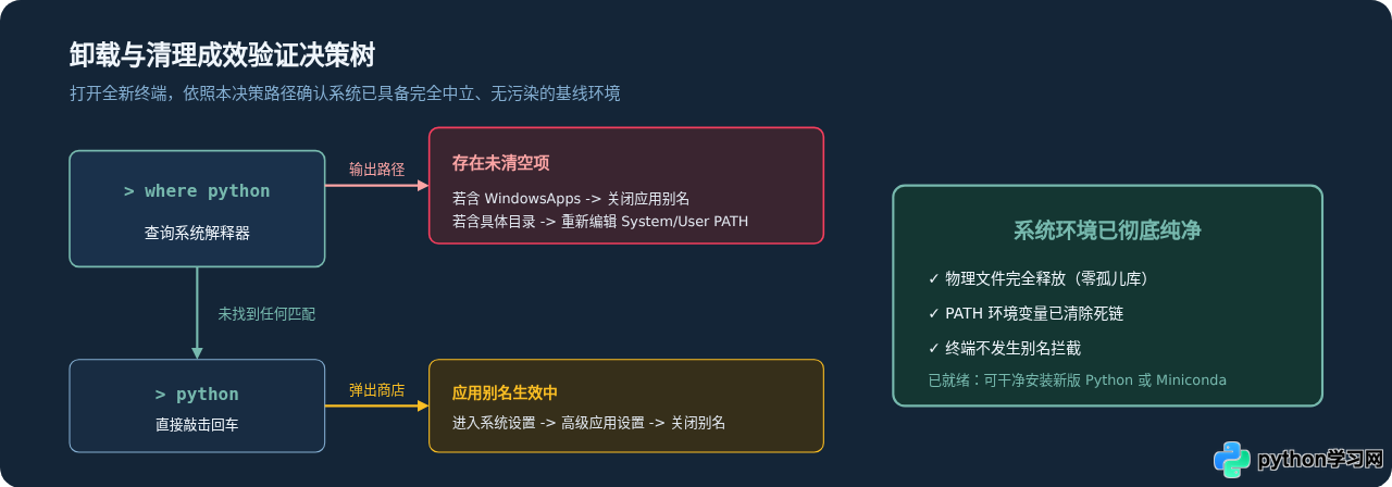 Windows系统彻底卸载Python及清理环境变量残留