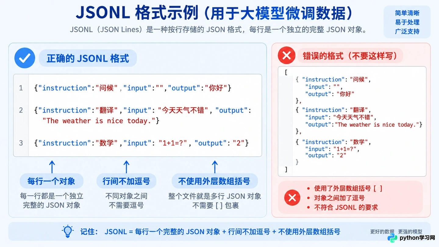 大模型指令微调数据怎么准备?JSONL格式规范与清洗技巧