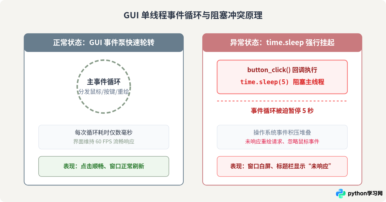 Python time.sleep 导致界面卡死怎么办？非阻塞替代方案