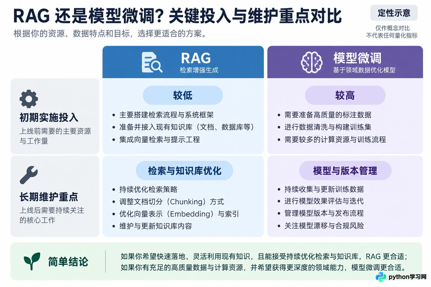 RAG与微调怎么选:企业AI应用的技术路线对比
