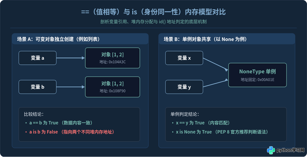 Python常用运算符速查手册：含义、示例与注意事项