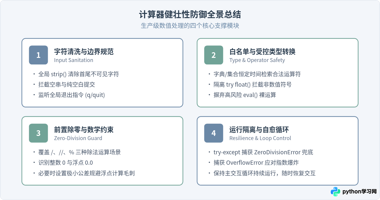 Python计算器怎么实现除零保护和非法输入拦截