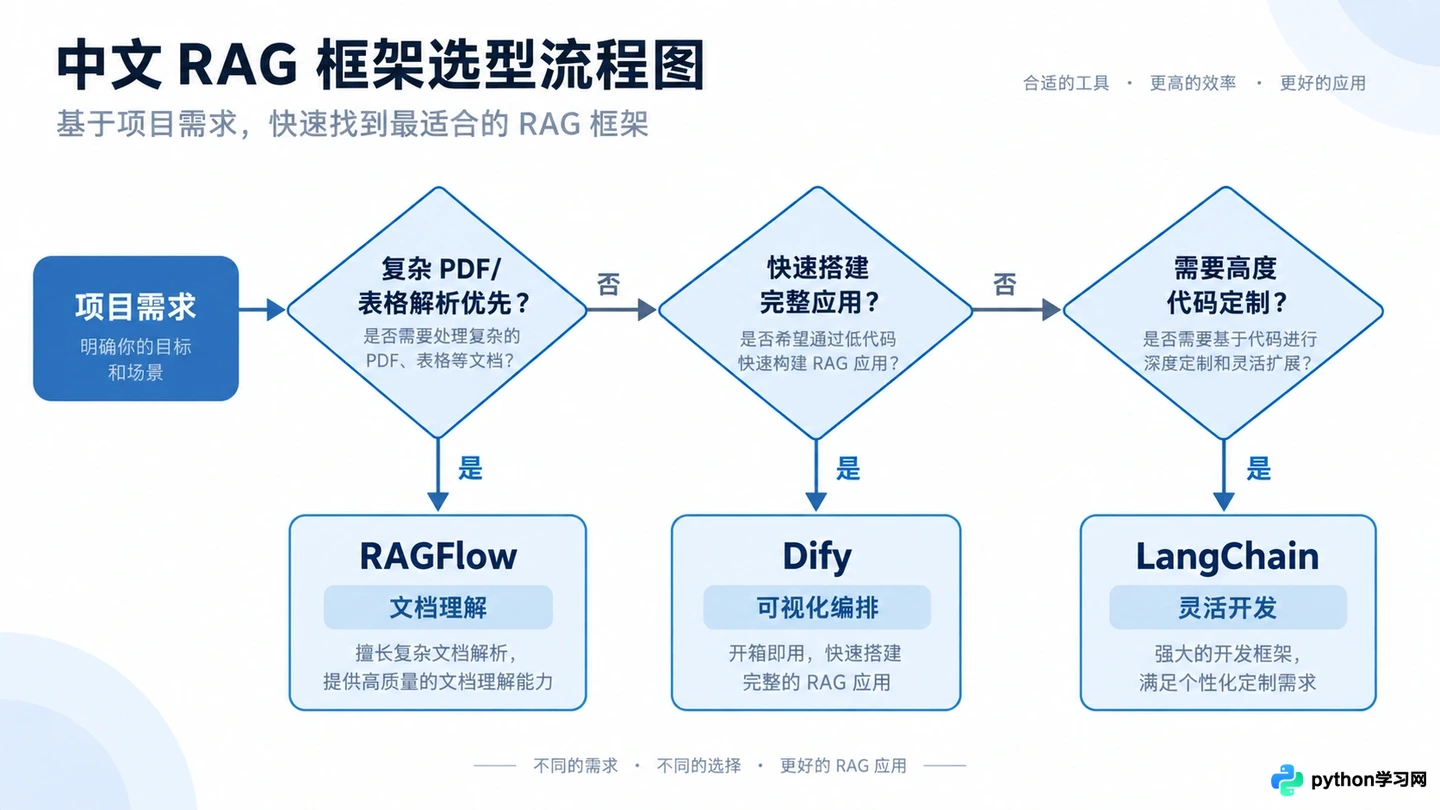 RAGFlow vs Dify vs LangChain:开源RAG框架选型对比