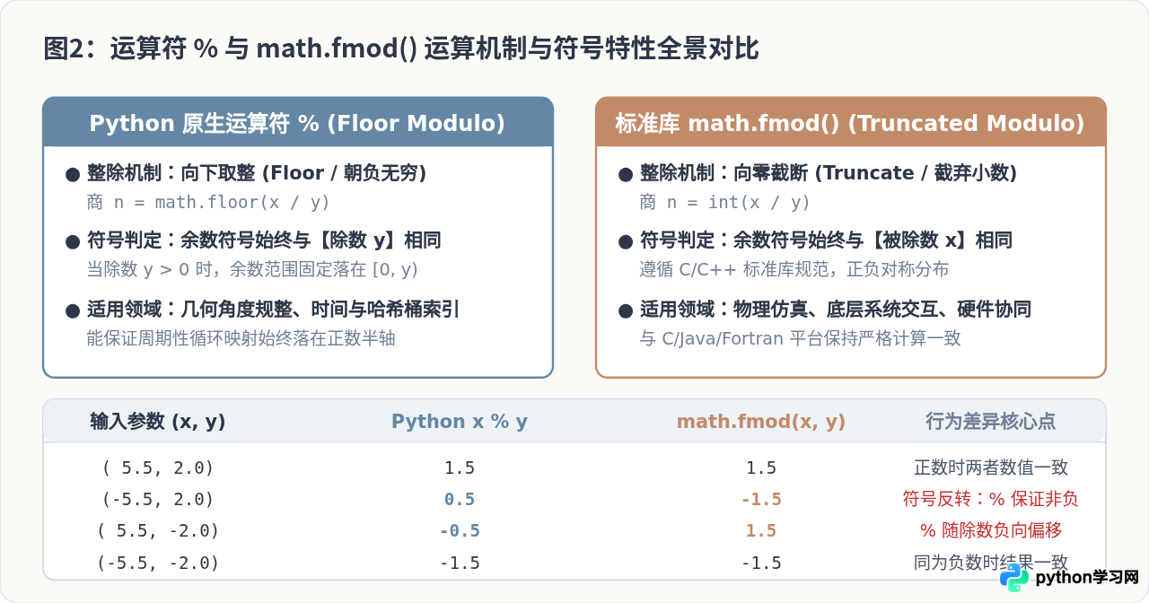 Python浮点数取余的精度问题与math.fmod替代方案
