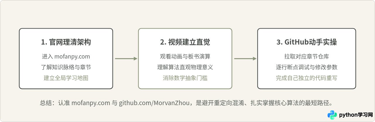 莫烦Python官网在哪里？GitHub仓库与博客入口指引