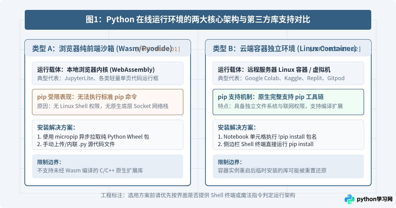 Python在线工具怎么导入第三方库？pip限制与解决