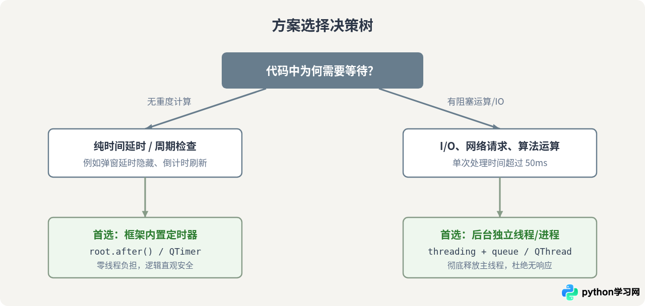 Python time.sleep 导致界面卡死怎么办？非阻塞替代方案