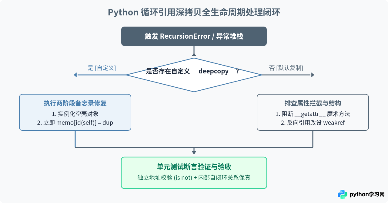 Python深拷贝遇到循环引用报错怎么办？识别与处理机制