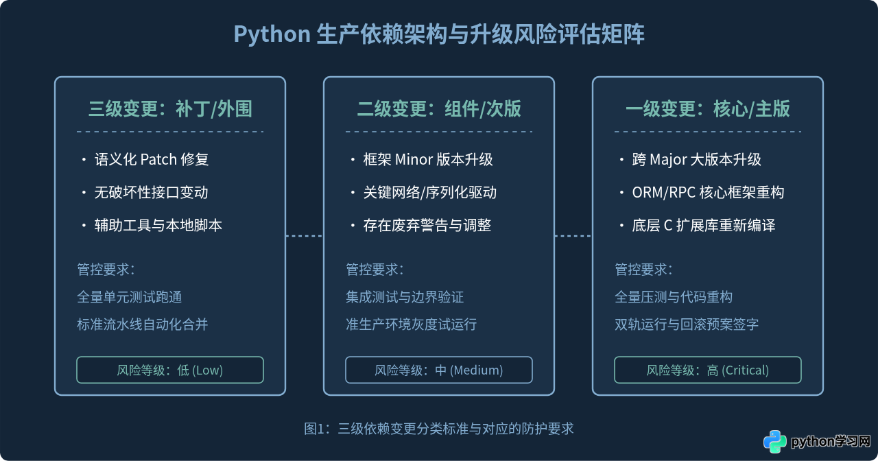 生产环境升级Python依赖包的风险控制与回滚策略
