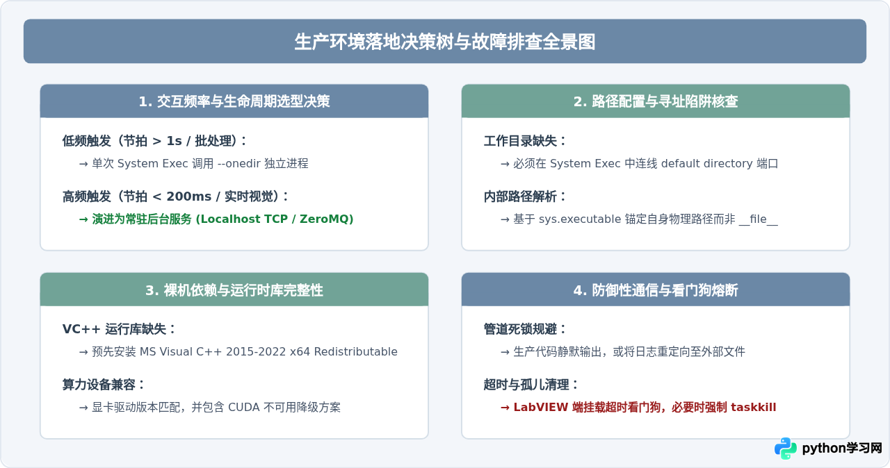 LabVIEW调用包含复杂第三方库的Python可执行文件注意事项