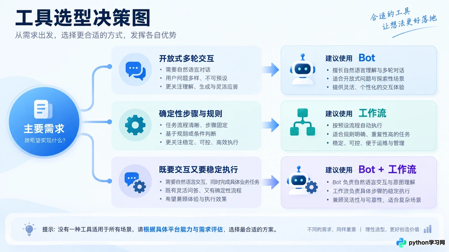扣子Bot与工作流有什么区别？复杂逻辑该选哪个