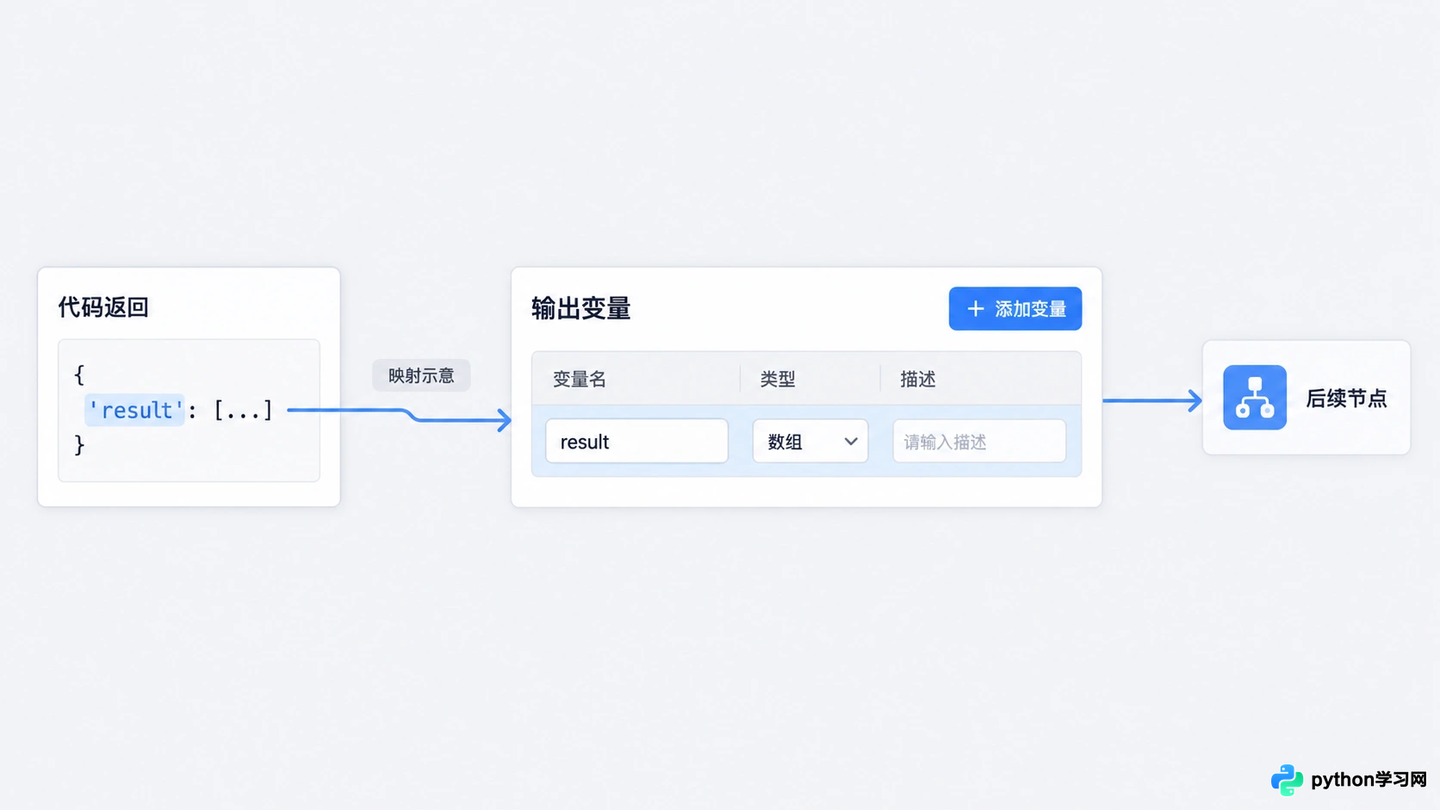 扣子工作流中怎么使用代码节点编写Python/JS逻辑