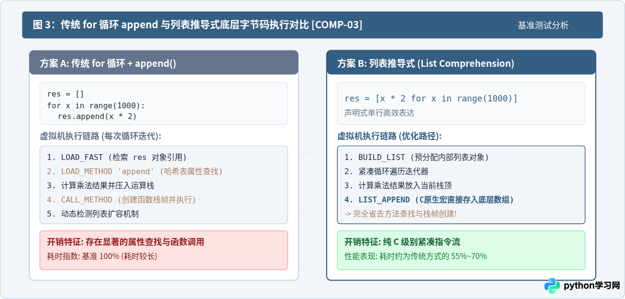 怎么用列表推导式在Python中快速生成数组