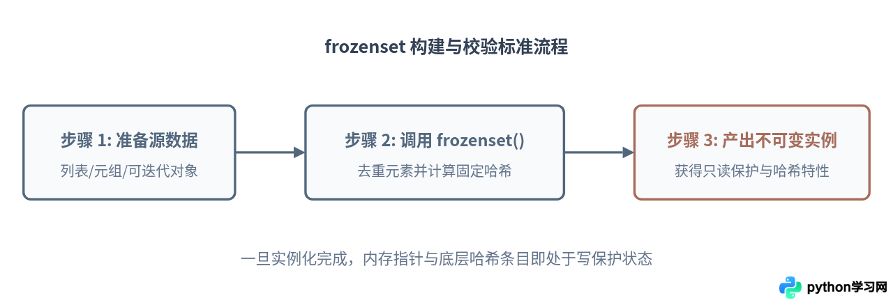 Python frozenset是什么：不可变集合的使用场景与方法