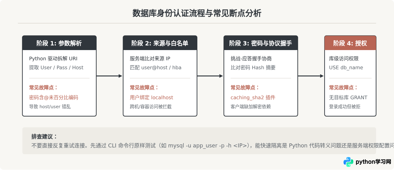 Python数据库连接报错怎么办？常见Auth与Timeout问题排查