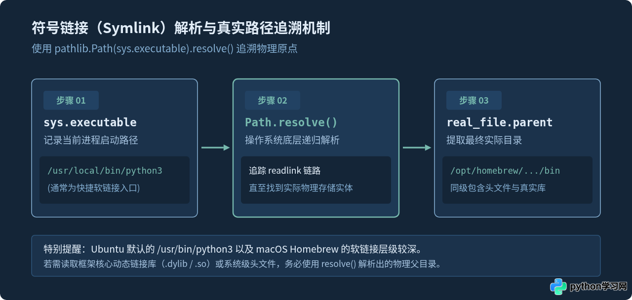 Python代码中怎么获取当前解释器的安装目录