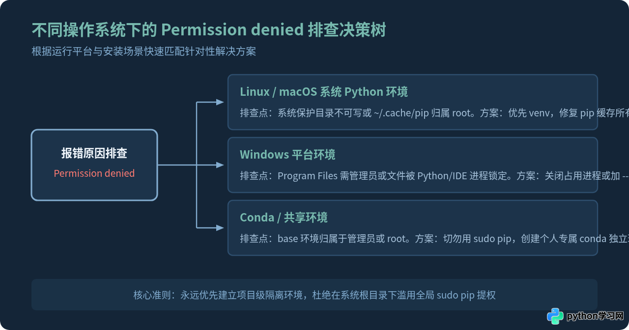 Python代码安装包报错Permission denied怎么解决