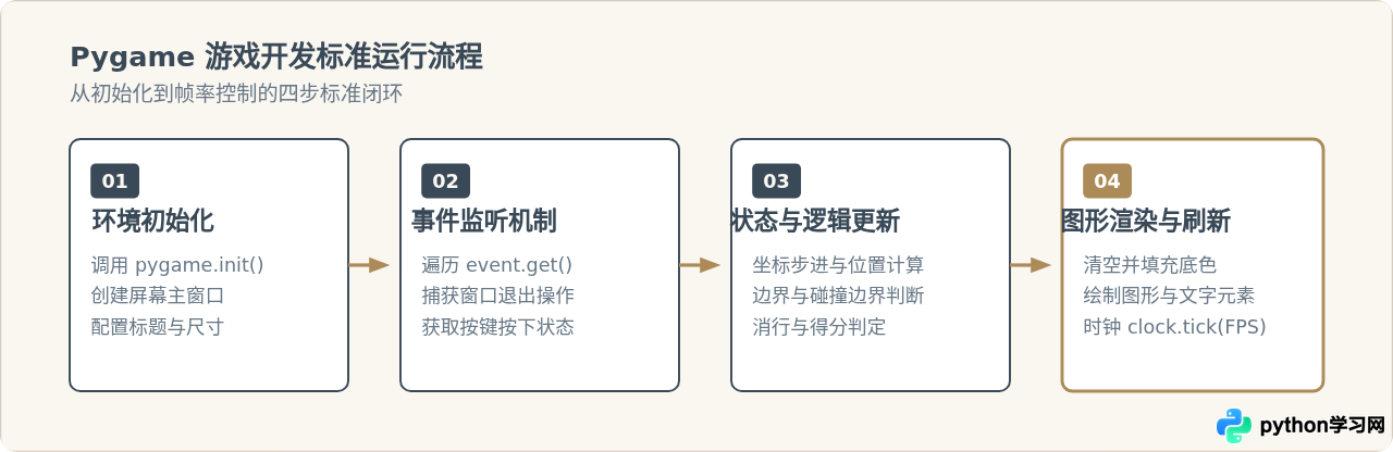 Python小游戏开发源码：贪吃蛇与俄罗斯方块代码实现