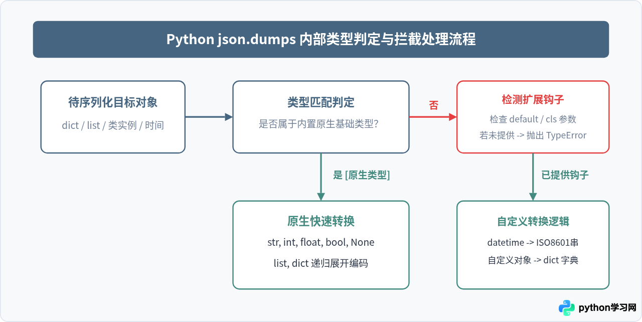 Python自定义对象和datetime类型怎么序列化为JSON