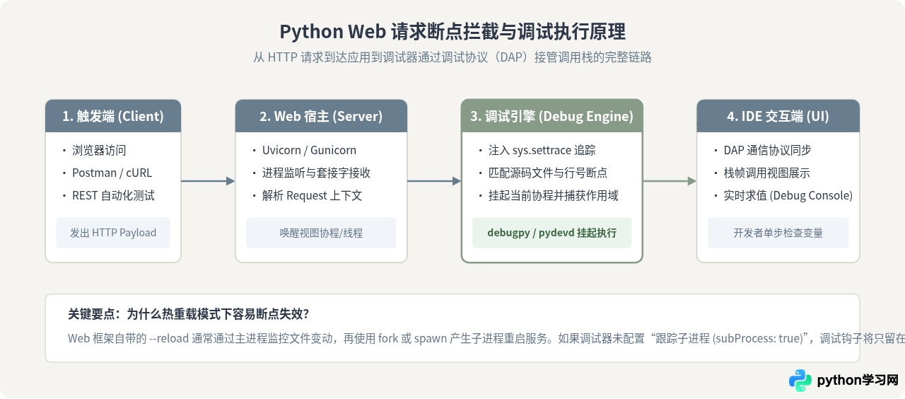 Python Web开发常用哪些IDE和调试工具