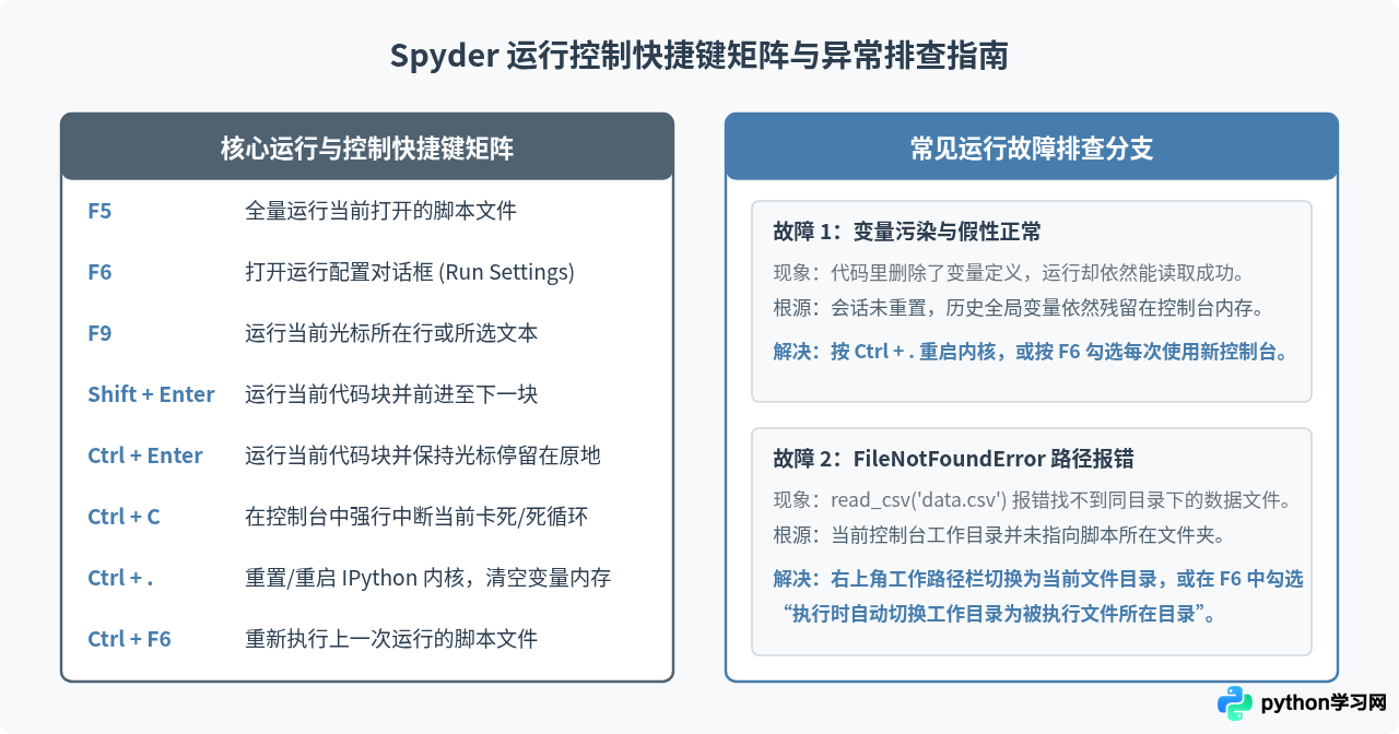 Spyder中运行Python脚本的基础操作与快捷键