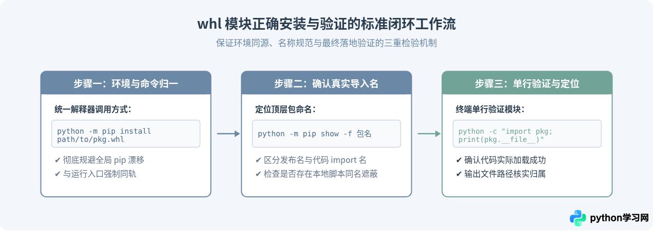 Python whl文件安装后找不到模块怎么处理