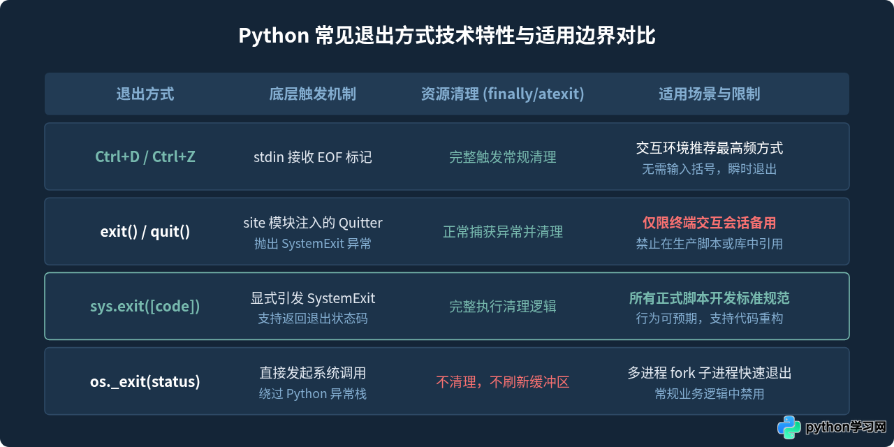 Python交互式环境怎么退出：exit()、quit()与快捷键用法