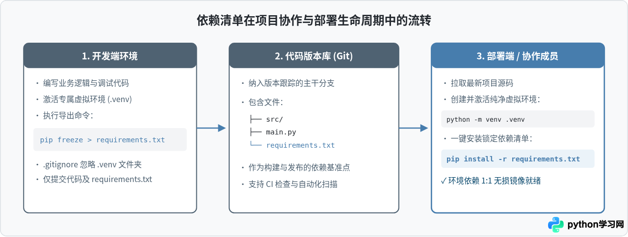 Python虚拟环境导出依赖：pip freeze生成requirements.txt