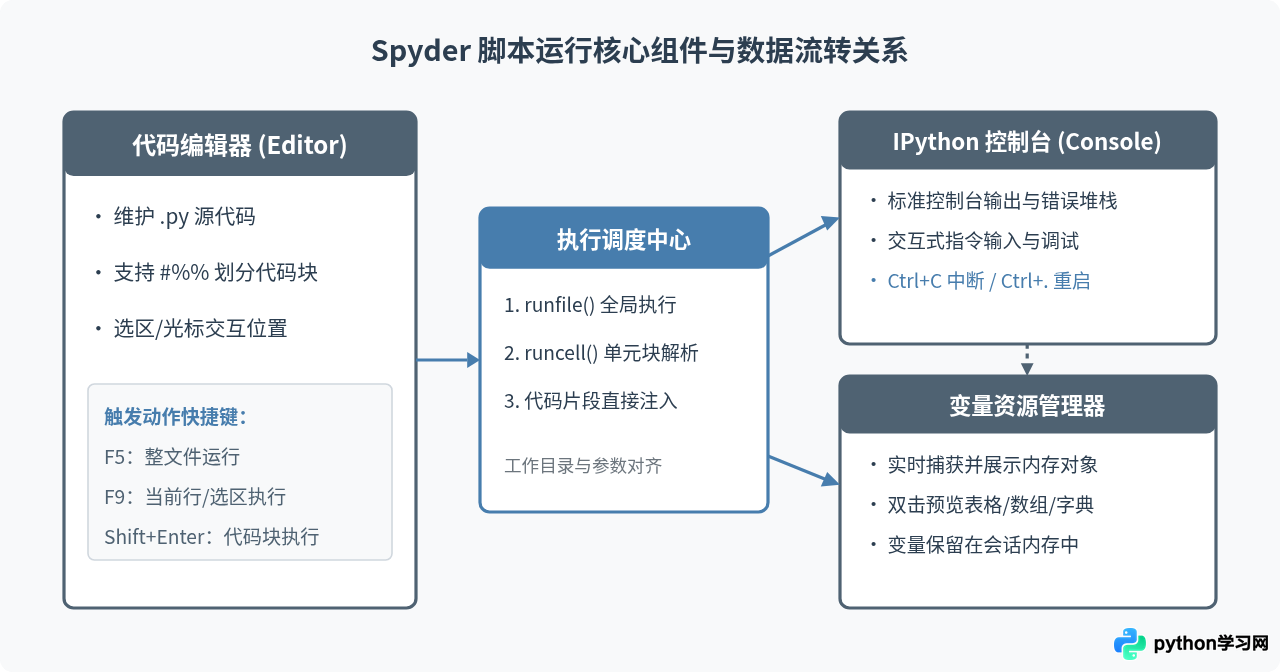 Spyder中运行Python脚本的基础操作与快捷键