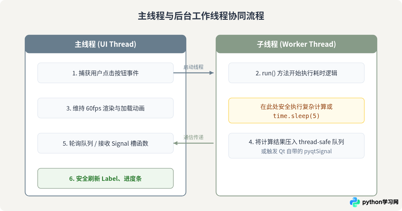 Python time.sleep 导致界面卡死怎么办？非阻塞替代方案