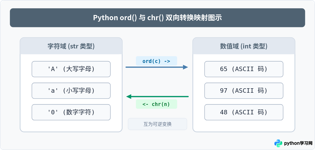 怎么用Python ord和chr函数实现字符ASCII值加5