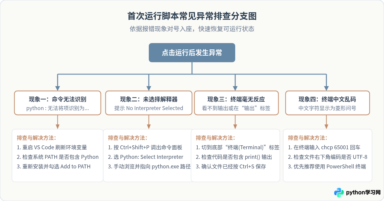 VS Code 安装 Python 扩展后怎么运行第一个脚本