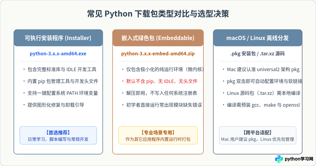 Python官网下载速度慢怎么办？尝试镜像源或离线包