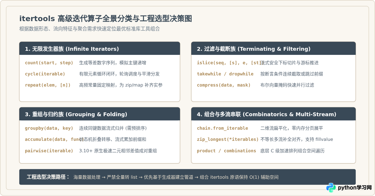 Python itertools模块高级迭代技巧详解