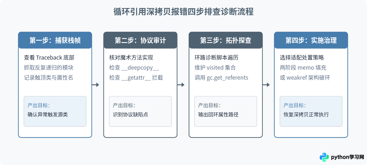 Python深拷贝遇到循环引用报错怎么办？识别与处理机制