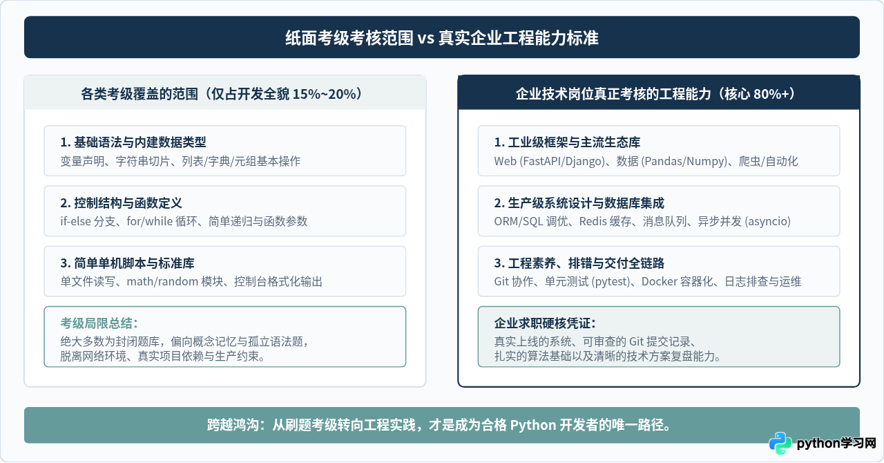 Python语言有官方等级划分吗？澄清常见的考级误区