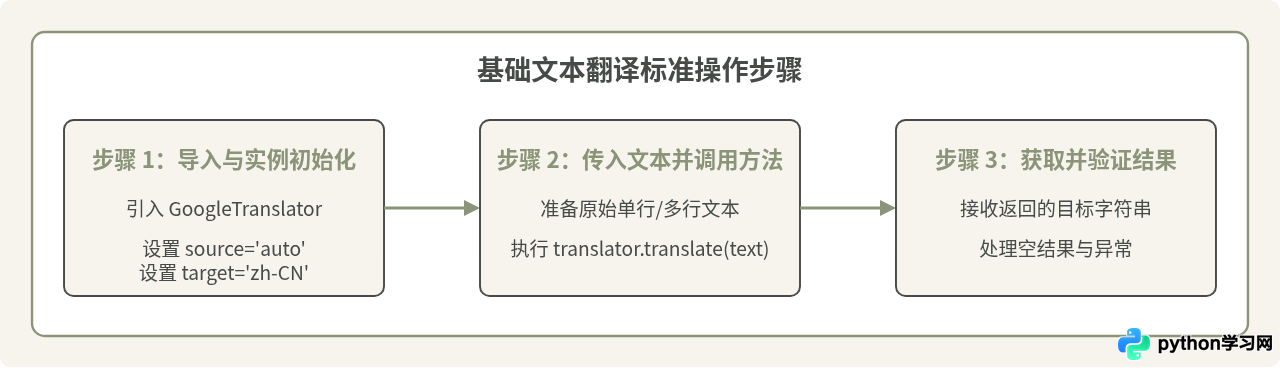 Python使用deep-translator库实现免费多语言翻译