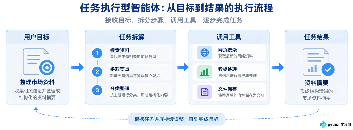 AI智能体有哪些主流分类及代表产品