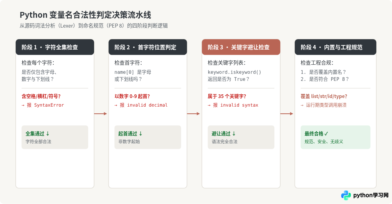 Python变量命名规则：合法字符、首字符限制与关键字避让