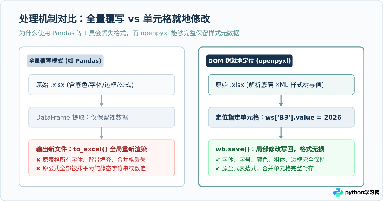 Python修改现有Excel 2007(.xlsx)文件指定单元格且保留原格式