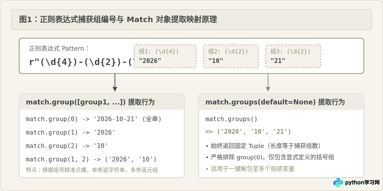 Python正则表达式group()与groups()的区别及用法