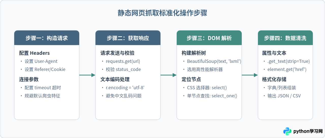 Python网络爬虫实例：从静态页面抓取到动态数据解析