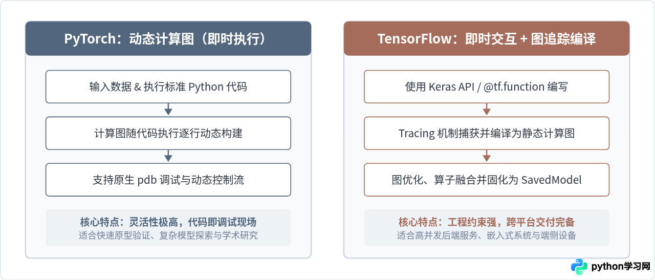 Python人工智能开发用什么框架？TensorFlow与PyTorch解析