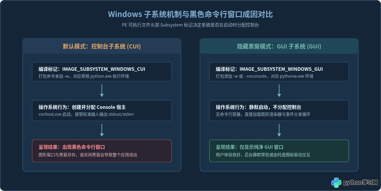 Python打包exe怎么隐藏黑色命令行窗口