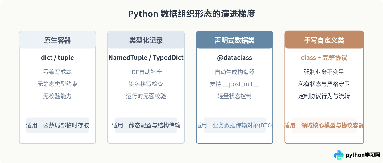 Python自定义数据结构 vs 内置类型：何时需要手写类实现