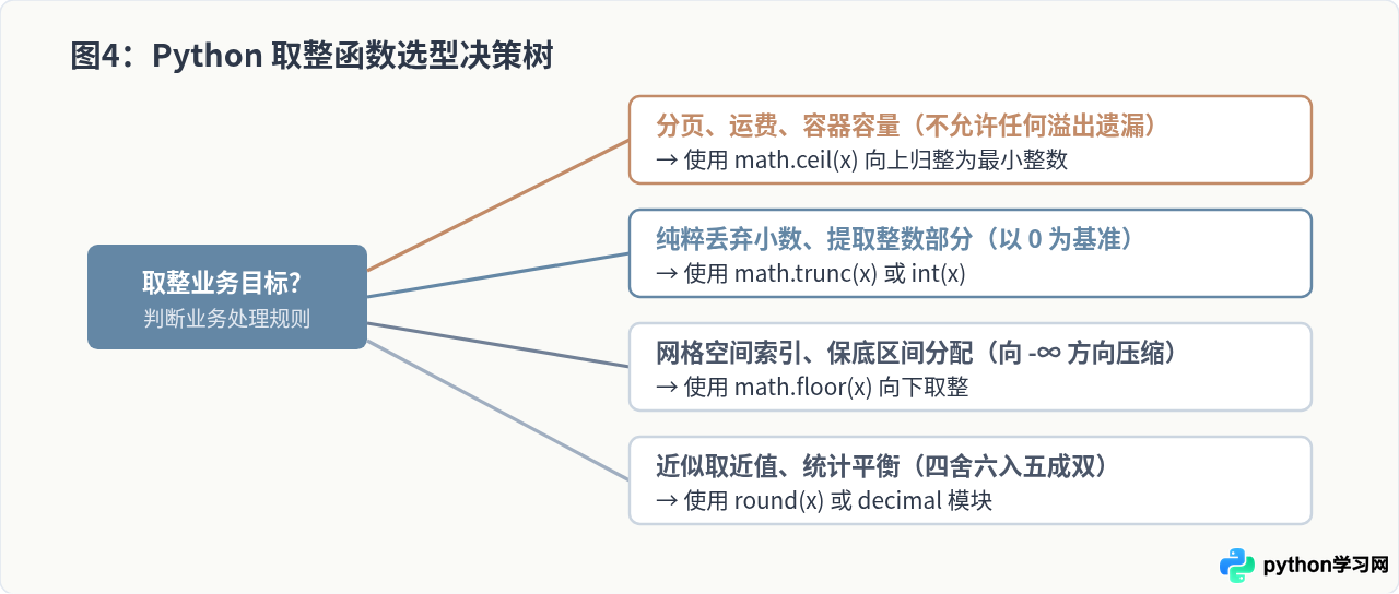 Python math.ceil向上取整与math.trunc向零取整的使用示例