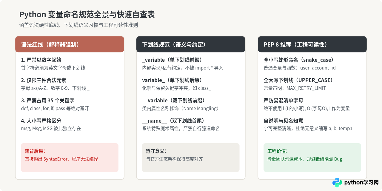 Python变量命名规则：合法字符、首字符限制与关键字避让